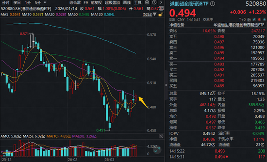创新药龙头活跃,华宝基金港股通创新药ETF(520880)收复20日线!机构:双核驱动筑底回升,板块行情可期 第1张 创新药龙头活跃,华宝基金港股通创新药ETF(520880)收复20日线!机构:双核驱动筑底回升,板块行情可期 第1张