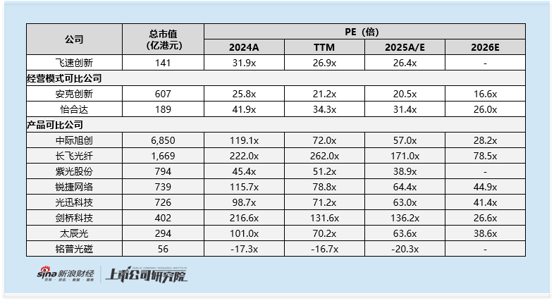 飞速创新港股IPO:乘AI东风业绩2025年前三季度利润增21% 动态26倍市盈率真具性价比吗? 第3张 飞速创新港股IPO:乘AI东风业绩2025年前三季度利润增21% 动态26倍市盈率真具性价比吗? 第3张