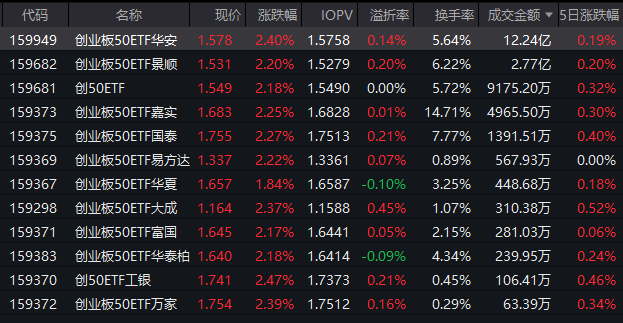 阿里云涨价引爆算力行情!创业板50ETF华安(159949)近三年回报超56%,机构持续看好科技板块 第1张 阿里云涨价引爆算力行情!创业板50ETF华安(159949)近三年回报超56%,机构持续看好科技板块 第1张