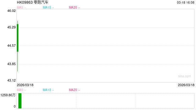销冠加冕、出海迅猛、年度盈利! 零跑汽车加速实现高质量发展 第1张 销冠加冕、出海迅猛、年度盈利! 零跑汽车加速实现高质量发展 第1张