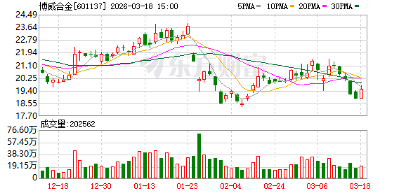 博威合金:公司将借助数字化研发平台一如既往加快新产品、新技术的研发 第1张 博威合金:公司将借助数字化研发平台一如既往加快新产品、新技术的研发 第1张
