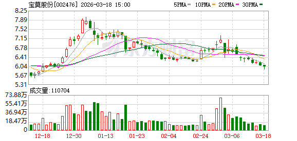 宝莫股份：公司现阶段主要致力于消化存量订单  第1张