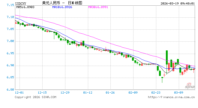 美联储宣布维持利率不变 人民币兑美元中间价报6.8975,下调66点 第1张 美联储宣布维持利率不变 人民币兑美元中间价报6.8975,下调66点 第1张