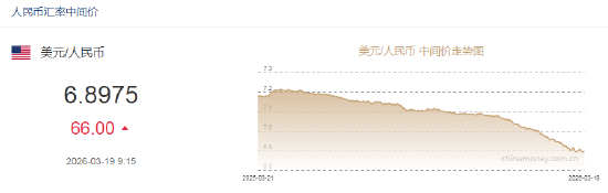美联储宣布维持利率不变 人民币兑美元中间价报6.8975,下调66点 第2张 美联储宣布维持利率不变 人民币兑美元中间价报6.8975,下调66点 第2张