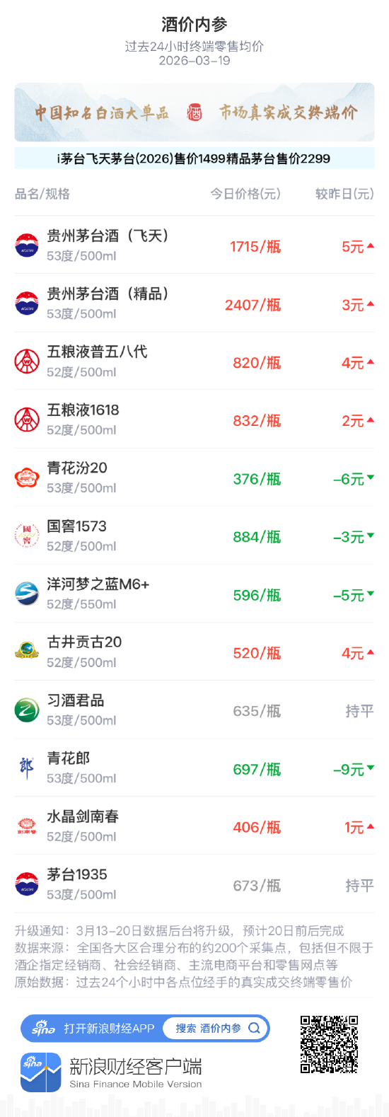 酒价内参3月19日价格发布 习酒君品零售均价环比保持不变 第1张 酒价内参3月19日价格发布 习酒君品零售均价环比保持不变 第1张