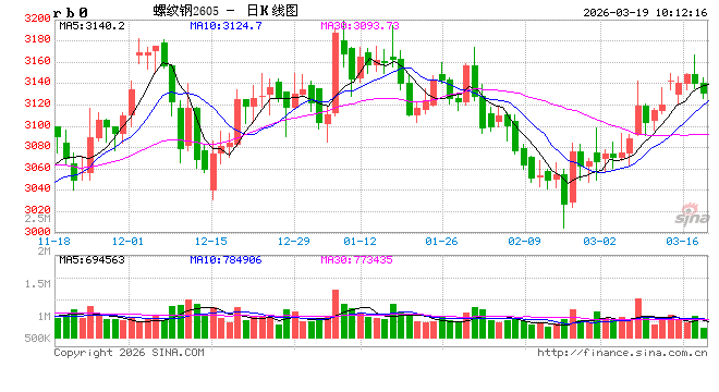 中信建投期货:3月19日黑色系早报 第2张 中信建投期货:3月19日黑色系早报 第2张