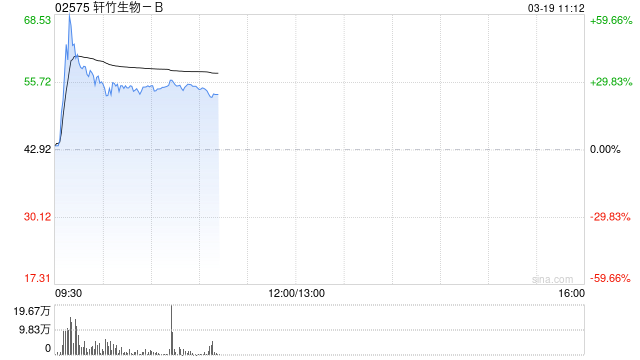 轩竹生物-B盘中涨超60% 吡洛西利片一线适应症近日获批  第1张