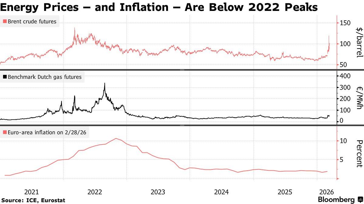 欧洲央行前瞻：今晚利率决议将“按兵不动”市场已押注年内加息  第2张