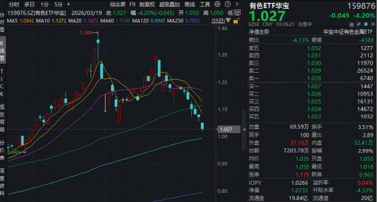 当黄金开始调整,有色如何看?华宝基金有色ETF(159876)重挫4%,资金迎来逢跌布局机会? 第1张 当黄金开始调整,有色如何看?华宝基金有色ETF(159876)重挫4%,资金迎来逢跌布局机会? 第1张