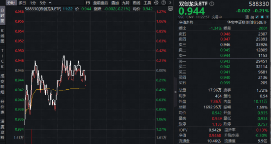 光模块龙头新易盛涨超4%!百分百布局新质生产力的—华宝基金双创龙头ETF(588330)逆市摸高0.32%,彰显韧性 第1张 光模块龙头新易盛涨超4%!百分百布局新质生产力的—华宝基金双创龙头ETF(588330)逆市摸高0.32%,彰显韧性 第1张