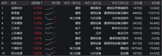 光模块龙头新易盛涨超4%!百分百布局新质生产力的—华宝基金双创龙头ETF(588330)逆市摸高0.32%,彰显韧性 第2张 光模块龙头新易盛涨超4%!百分百布局新质生产力的—华宝基金双创龙头ETF(588330)逆市摸高0.32%,彰显韧性 第2张
