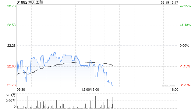 花旗：降海天国际目标价至27.5港元 订单开局缓慢  第1张