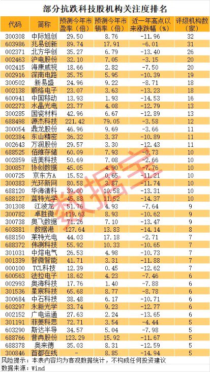 又一只十倍股诞生！优质抗跌股名单出炉  第1张