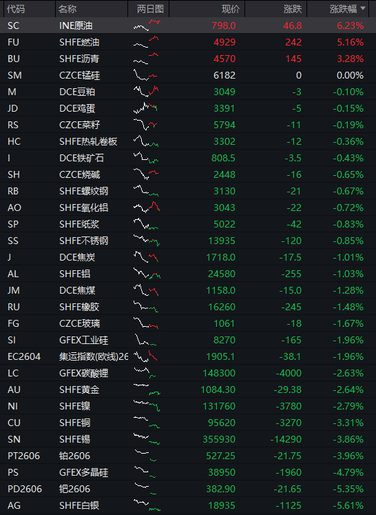 沪指失守4000点,AI算力活跃,油气、煤炭走强,恒指跌超2%,腾讯大跌超6%,小米逆势涨逾3% 第4张 沪指失守4000点,AI算力活跃,油气、煤炭走强,恒指跌超2%,腾讯大跌超6%,小米逆势涨逾3% 第4张