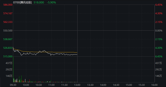 沪指失守4000点,AI算力活跃,油气、煤炭走强,恒指跌超2%,腾讯大跌超6%,小米逆势涨逾3% 第8张 沪指失守4000点,AI算力活跃,油气、煤炭走强,恒指跌超2%,腾讯大跌超6%,小米逆势涨逾3% 第8张
