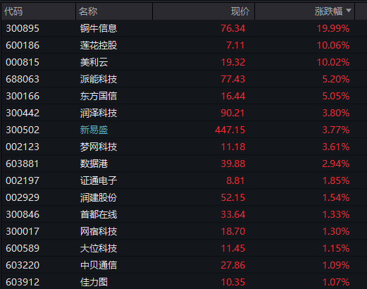 沪指失守4000点,AI算力活跃,油气、煤炭走强,恒指跌超2%,腾讯大跌超6%,小米逆势涨逾3% 第14张 沪指失守4000点,AI算力活跃,油气、煤炭走强,恒指跌超2%,腾讯大跌超6%,小米逆势涨逾3% 第14张
