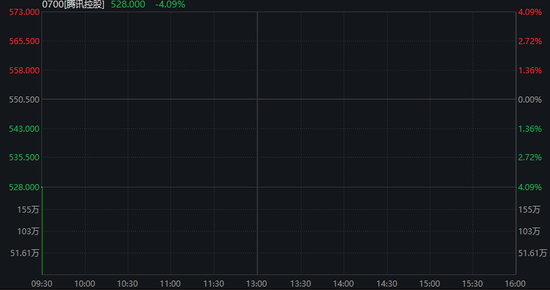 沪指失守4000点,AI算力活跃,油气、煤炭走强,恒指跌超2%,腾讯大跌超6%,小米逆势涨逾3% 第29张 沪指失守4000点,AI算力活跃,油气、煤炭走强,恒指跌超2%,腾讯大跌超6%,小米逆势涨逾3% 第29张