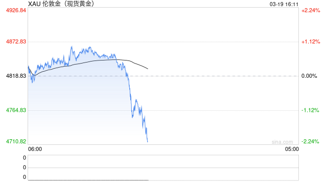 金价继续震荡,分析师称已进入盘整期 第2张 金价继续震荡,分析师称已进入盘整期 第2张