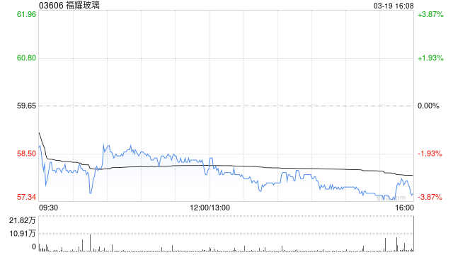 大和:降福耀玻璃目标价至77港元 评级为“买入” 第1张 大和:降福耀玻璃目标价至77港元 评级为“买入” 第1张