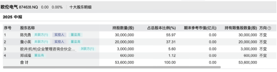 欧伦电气IPO过会：陈先勇夫妇控股近99%，董秘郑成福与王梦茜、孙银同场，一彬科技旧交再现 | 长三角资本局  第4张