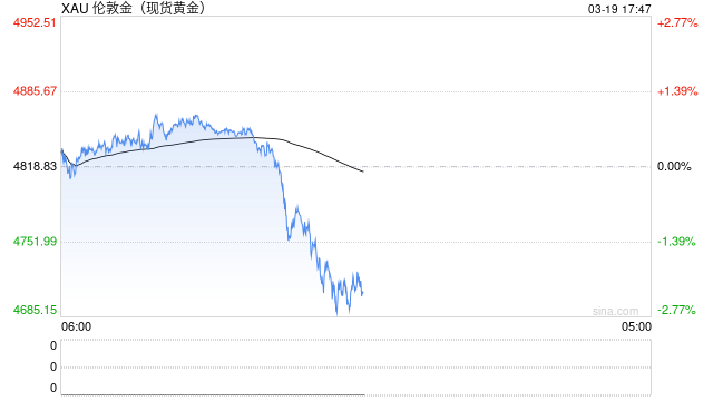 滞涨预期抬头港股黄金股遭重挫 国际金价近半月已跌去600美元 第2张 滞涨预期抬头港股黄金股遭重挫 国际金价近半月已跌去600美元 第2张