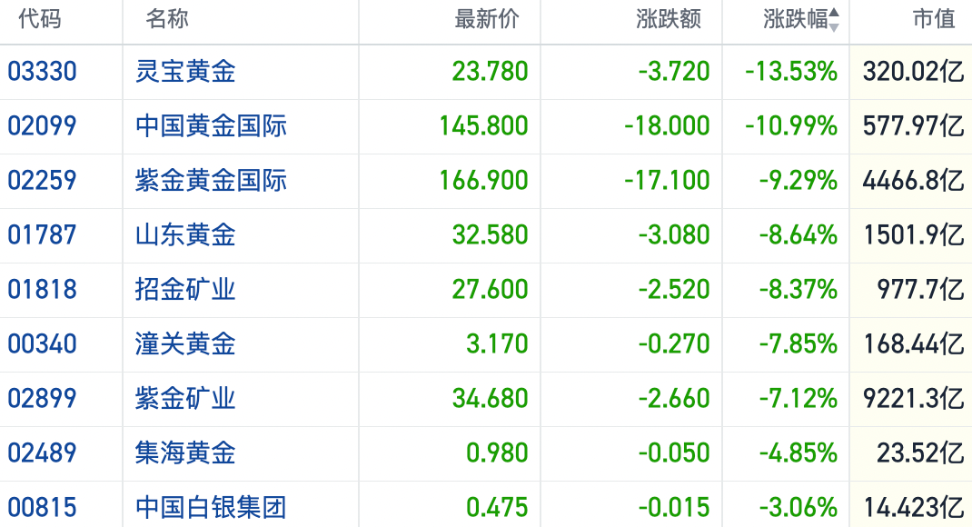 滞涨预期抬头港股黄金股遭重挫 国际金价近半月已跌去600美元 第3张 滞涨预期抬头港股黄金股遭重挫 国际金价近半月已跌去600美元 第3张
