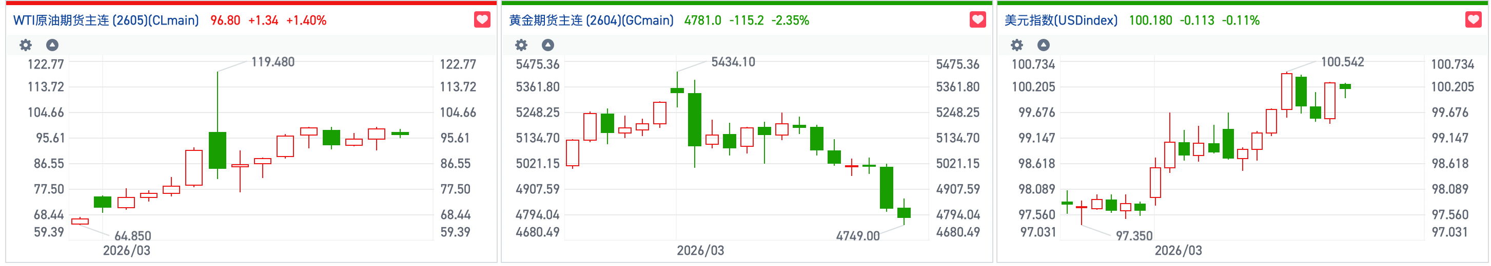 滞涨预期抬头港股黄金股遭重挫 国际金价近半月已跌去600美元 第4张 滞涨预期抬头港股黄金股遭重挫 国际金价近半月已跌去600美元 第4张