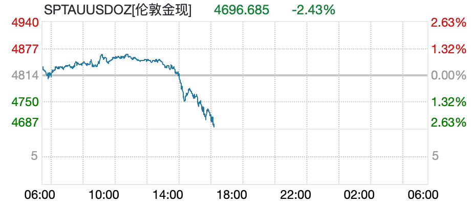 现货黄金跌破4700美元，日内重挫117美元，欧股、美股期货下跌，布油大涨5%  第1张