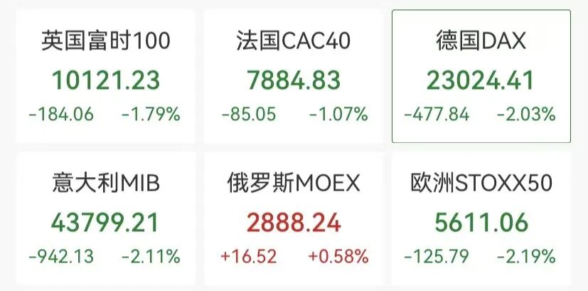 现货黄金跌破4700美元，日内重挫117美元，欧股、美股期货下跌，布油大涨5%  第3张