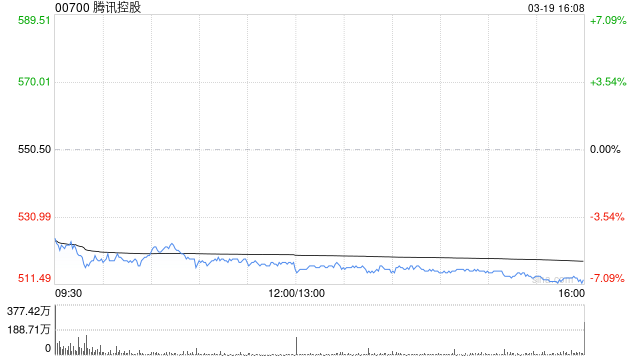 高盛:降腾讯控股目标价至700港元 转向以AI新产品为主导投资阶段 第1张 高盛:降腾讯控股目标价至700港元 转向以AI新产品为主导投资阶段 第1张