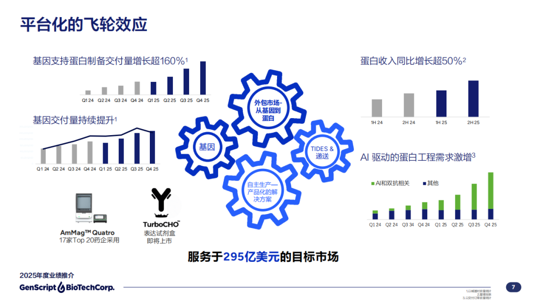 净利激增285%!金斯瑞“平台飞轮”全面加速,三大业务齐创新高 第1张 净利激增285%!金斯瑞“平台飞轮”全面加速,三大业务齐创新高 第1张