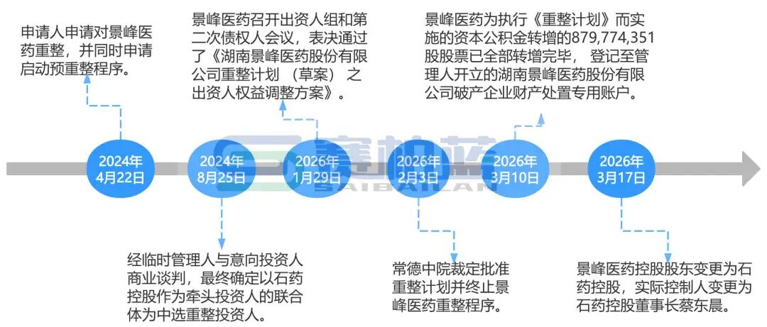 石药入主后,这家上市药企改名 第2张 石药入主后,这家上市药企改名 第2张