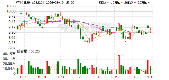 济民健康：累计回购公司股份11645140股  第1张
