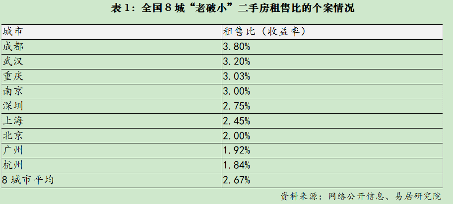 批量“抄底”大城市“老破小”，是"馅饼"还是"陷阱"？  第2张