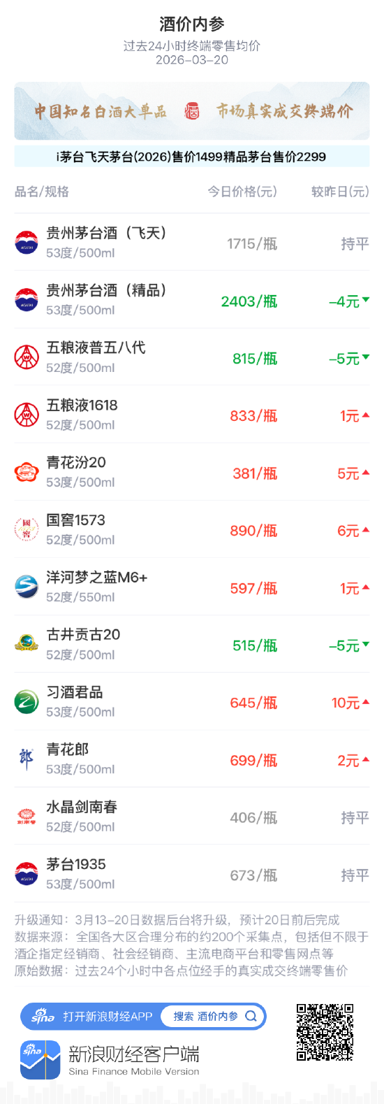 酒价内参3月20日价格发布,精品茅台下调4元 第1张 酒价内参3月20日价格发布,精品茅台下调4元 第1张