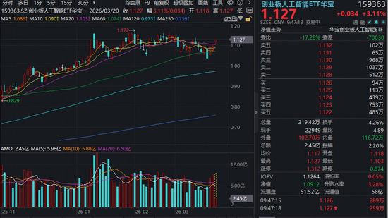 光模块双雄爆发!新易盛涨超10%创新高!华宝基金创业板人工智能ETF(159363)猛攻超3%有望突破箱体震荡 第1张 光模块双雄爆发!新易盛涨超10%创新高!华宝基金创业板人工智能ETF(159363)猛攻超3%有望突破箱体震荡 第1张
