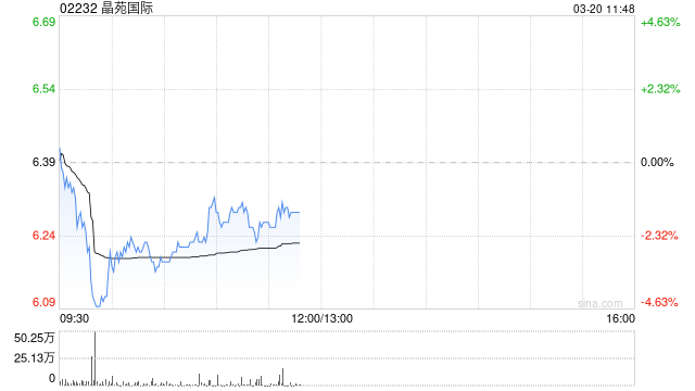 大和:维持晶苑国际“买入”评级 将目标价由9港元降至8.8港元 第1张 大和:维持晶苑国际“买入”评级 将目标价由9港元降至8.8港元 第1张