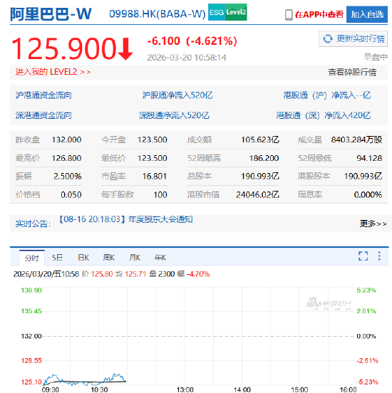 阿里巴巴绩后跌超6%创逾半年新低，华尔街：短期的“利润重置”是为了长期的AI爆发  第2张