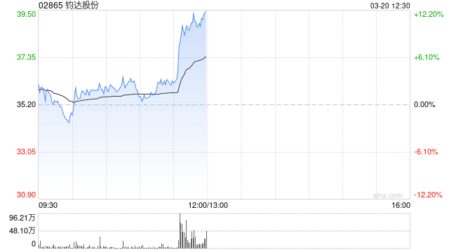 部分光伏股午前拉升 钧达股份涨超10%阳光能源涨超8%  第1张