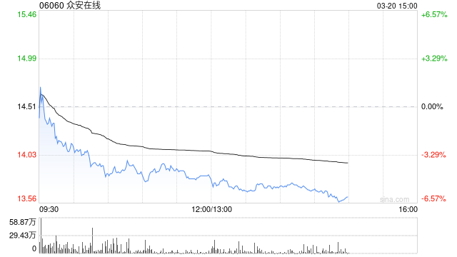 美银证券:上调众安在线今明两年盈测各5% 目标价升至16.1港元 第1张 美银证券:上调众安在线今明两年盈测各5% 目标价升至16.1港元 第1张