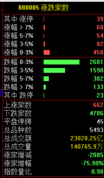 跳水!利空突袭,直线闪崩! 第2张 跳水!利空突袭,直线闪崩! 第2张