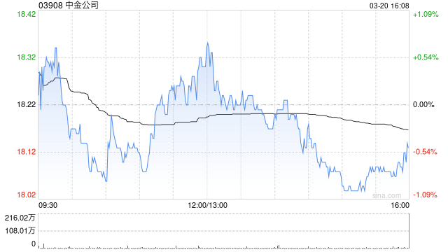 小摩：给予中金公司“增持”评级 料中资券商将受惠于较高成交额  第1张