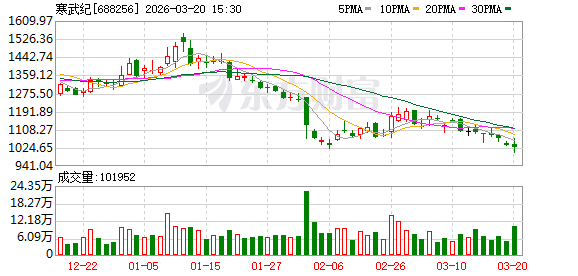 寒武纪发生2笔大宗交易 合计成交608.65万元 第1张 寒武纪发生2笔大宗交易 合计成交608.65万元 第1张