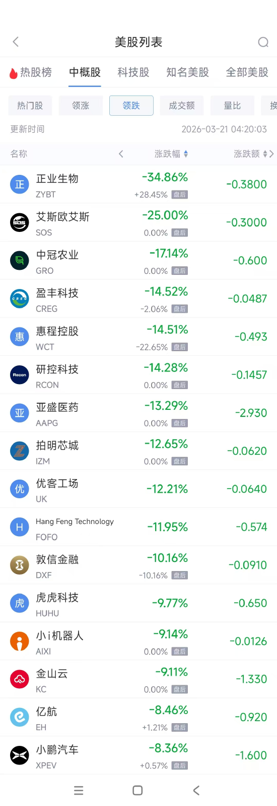 3月21日热门中概股普跌 金山云下跌9.11%,小鹏汽车跌8.36% 第2张 3月21日热门中概股普跌 金山云下跌9.11%,小鹏汽车跌8.36% 第2张
