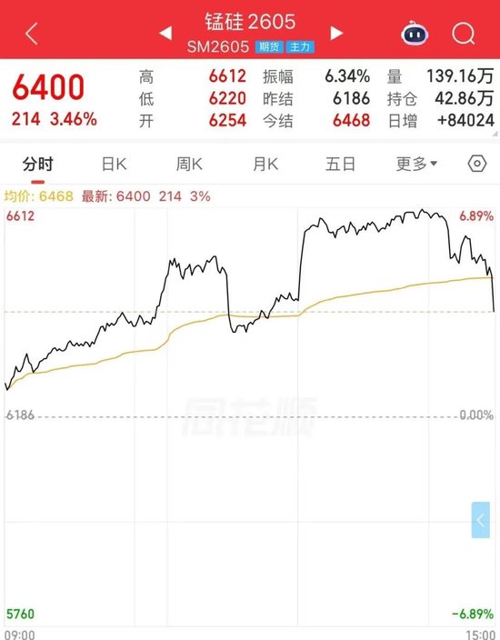 午后异动！锰硅期价跳水，市场情况是......  第3张