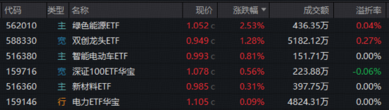 沪指年内新低！“为AI发电”实力抗跌，双创成功逆袭！阿里绩后重挫，华宝基金港股互联网ETF跌至冰点  第1张