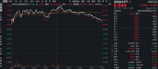 沪指年内新低！“为AI发电”实力抗跌，双创成功逆袭！阿里绩后重挫，华宝基金港股互联网ETF跌至冰点  第3张