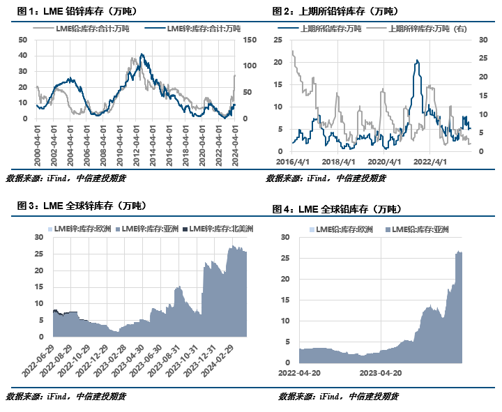 【建投有色】铅锌周报 | 避险情绪蔓延，沪锌破位下行  第2张