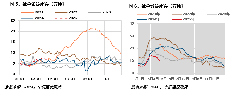 【建投有色】铅锌周报 | 避险情绪蔓延，沪锌破位下行  第3张