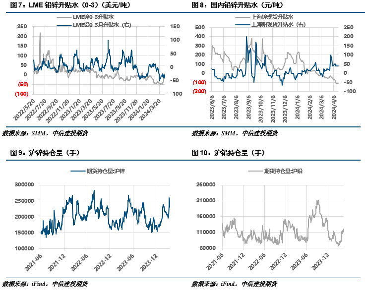 【建投有色】铅锌周报 | 避险情绪蔓延，沪锌破位下行  第4张